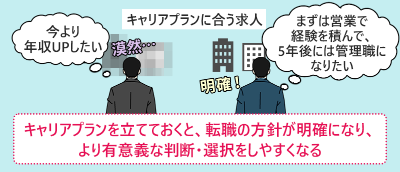 キャリアプランを立てとくと、転職の方針が明確になり、より有意義な判断・選択をしやすくなる