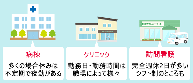■病棟:多くの場合休みは不定期で夜勤がある ■クリニック:勤務日・勤務時間は職場によって様々 ■訪問看護:完全週休2日が多い。シフト制のところも