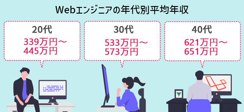 【Webエンジニアの年代別平均年収】20代:339万円~445万円 30代:533万円~573万円 40代:621万円~651万円