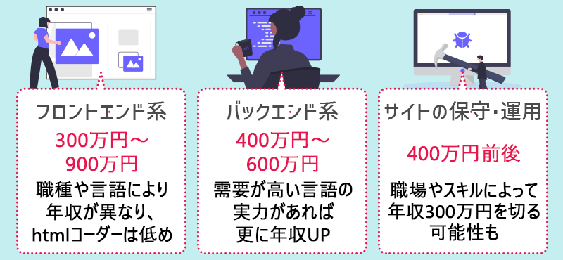 【Webエンジニアの年代別平均年収】■フロントエンド系:300万円~900万円 職種や言語により年収が異なり、htmlコーダーは低め ■バックエンド系:400万円~600万円 需要が高い言語の実力があれば更に年収アップ ■サイトの保守・運用:400万円前後 職場やスキルによって年収300万円を切る可能性も