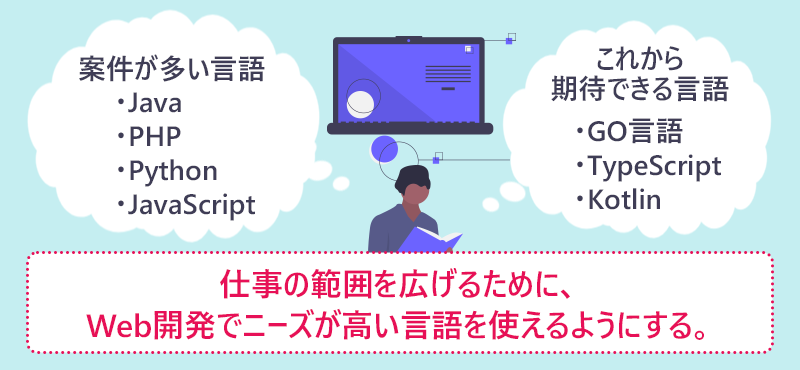 仕事の範囲を広げるために、Web開発でニーズが高い言語を使えるようにする。