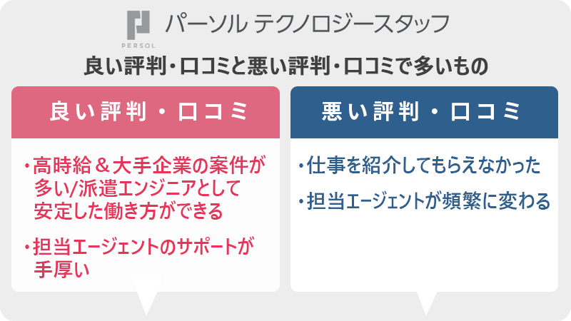 パーソルテクノロジースタッフの評判・口コミ:良い評判「高時給&大手企業の案件が多い/派遣エンジニアとして安定した働き方ができる」 悪い評判「仕事を紹介してもらえなかった」「担当エージェントが頻繁に変わる」