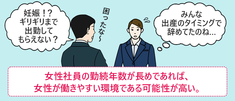 女性社員の勤続年数が長めであれば、女性が働きやすい環境である可能性が高い。