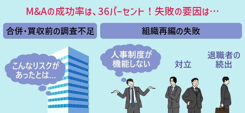 M&Aの成功率は、36パーセント!失敗の要因は… ●合併・買収前の調査不足 ●組織再編の失敗
