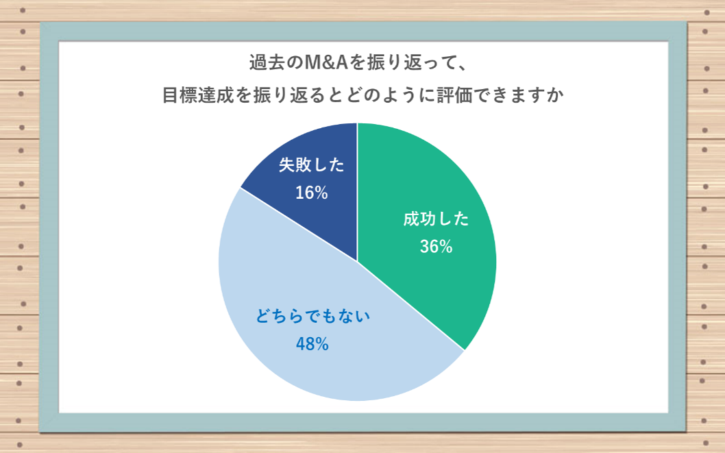 過去のM&Aを振り返って、目標他性を振り返るとどのように評価できますか。 成功した:36% どちらでもない:48% 失敗した:16%