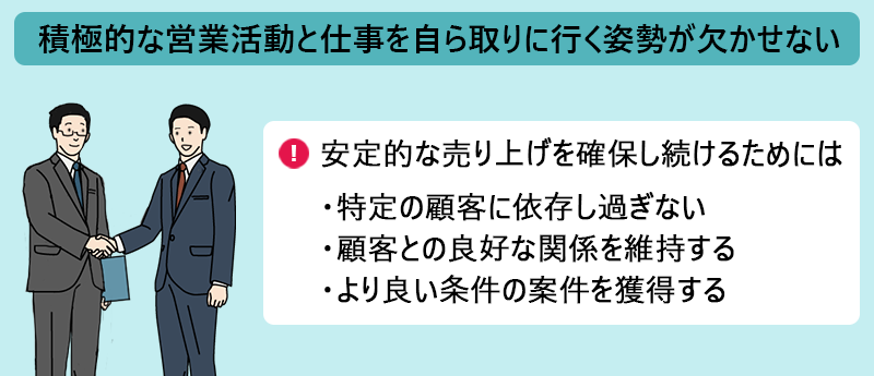 積極的な営業活動と仕事を自ら取りに行く姿勢が欠かせない 安定的な売り上げを確保し続けるためには ・特定の顧客に依存し過ぎない ・顧客との良好な関係を維持する ・より良い条件の案件を獲得する