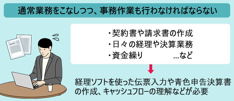 通常業務をこなしつつ、事務作業も行わなければならない ・契約書や請求書の作成 ・日々の経理や決算業務 ・資金繰り …など→経理ソフトを使った伝票入力や青色申告決算書の作成、キャッシュフローの理解などが必要