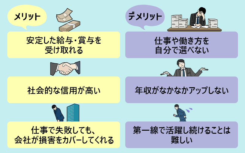 ■正社員のメリット ・安定した給与・賞与を受け取れる ・社会的な信用が高い ・仕事で失敗しても、会社が損害をカバーしてくれる ■正社員のデメリット ・仕事や働き方を自分で選べない ・年収がなかなかアップしない ・第一線で活躍し続けることは難しい