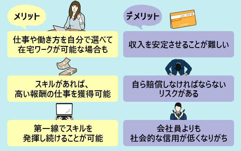■フリーランスのメリット ・仕事や働き方を自分で選べて在宅ワークが可能な場合も ・スキルがあれば、高い報酬の仕事を獲得可能 ・第一線でスキルを発揮し続けることが可能 ■フリーランスのデメリット ・収入を安定させることが難しい ・自ら賠償しなければならないリスクがある ・正社員よりも社会的な信用が低くなりがち