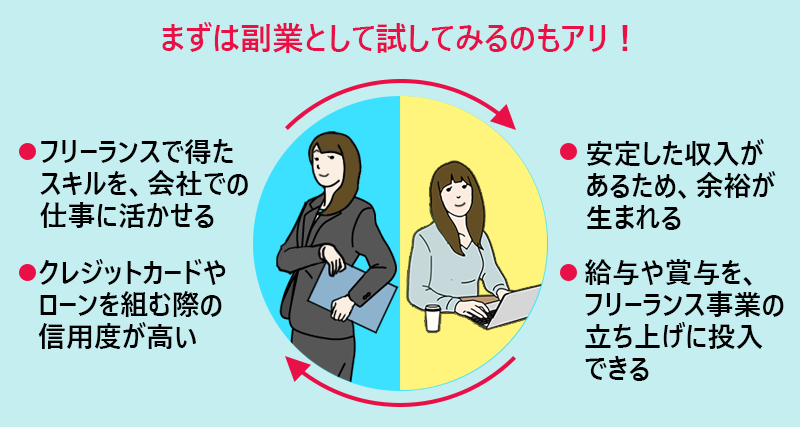 まずは副業として試してみるのもアリ! ・安定した収入があるため、条件の悪い仕事は引き受けない余裕が生まれる ・フリーランスで得たスキルを、会社での仕事に活かせる ・給与や賞与を、フリーランス事業の立ち上げに投入できる ・クレジットカードやローンを組む際の信用度が高い
