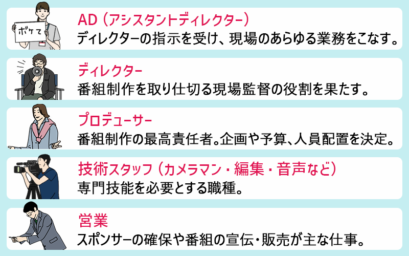 ■AD(アシスタントディレクター):ディレクターの指示を受け、現場のあらゆる業務をこなす。 ■ディレクター:番組制作を取り仕切る現場監督の役割を果たす。 ■プロデューサー:番組制作の最高責任者。企画や予算、人員配置を決定。 ■技術スタッフ(カメラマン・編集・音声など):専門技術を必要とする職種。 ■営業:スポンサーの確保や番組の宣伝・販売が主な仕事。