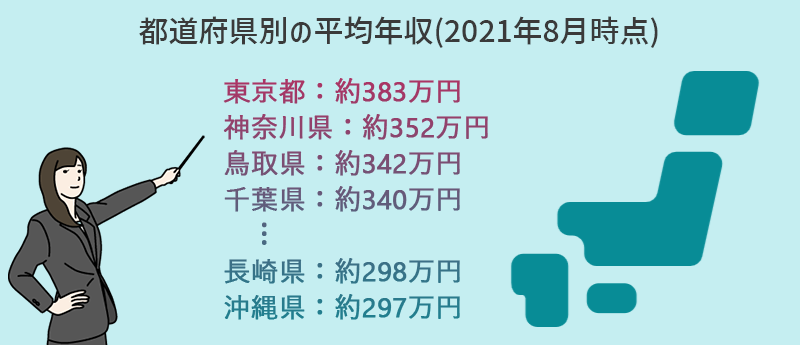 都道府県別の平均年収【2021年8月版】東京都:約383万円 ■神奈川県:約352万円 ■鳥取県:約342万円 ■千葉県:約340万円 ■長崎県:約298万円 ■沖縄県:約297万円