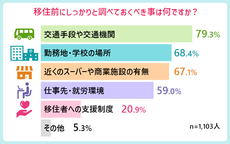 Q.移住前にしっかりと調べておくべき事は何ですか? ■交通手段や交通機関79.3% ■勤務地・学校の場所68.4% ■近くのスーパーや商業施設の有無67.1% ■仕事先・就労環境59.0% ■移住者への支援制度20.9%