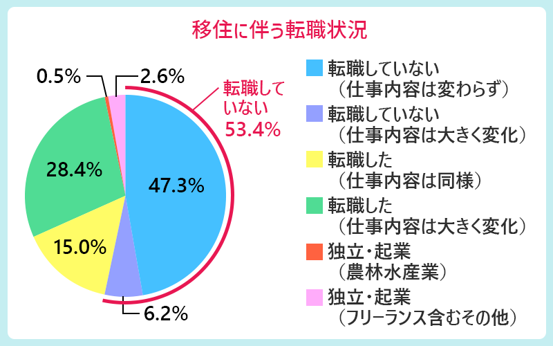 移住に伴う転職状況 ■転職していない53.4%
