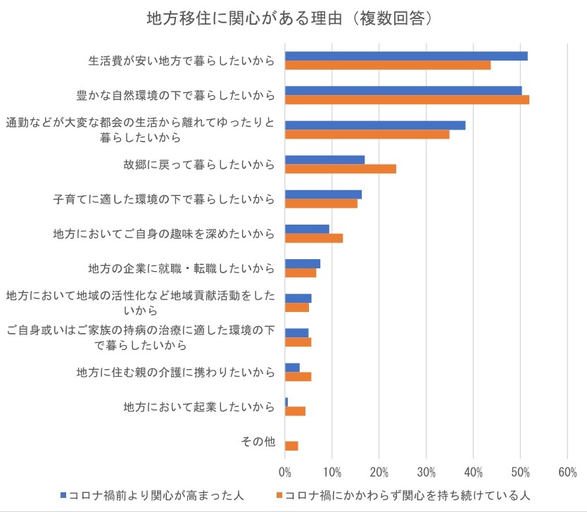 地方移住や地方企業への関心についてのアンケート調査
