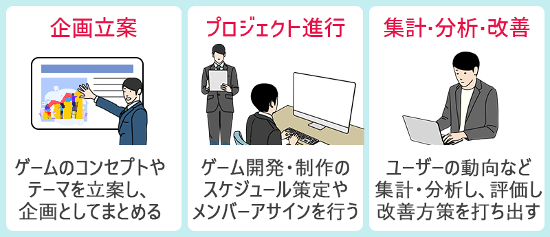 企画立案(ゲームのコンセプトやテーマを立案し、企画としてまとめる)、プロジェクト進行(ゲーム開発・制作のスケジュール策定やメンバーアサインを行う)、集計・分析・改善(ユーザーの動向など集計・分析し、評価し改善方策を打ち出す)