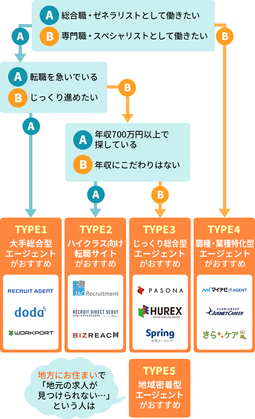 50代向けおすすめ転職サイト・エージェントのフローチャート