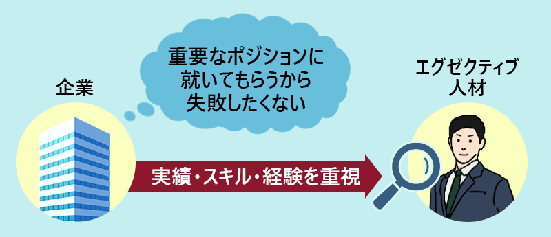 企業「重要なポジションに就いてもらうから失敗したくない」→実績・スキル・経験を重視