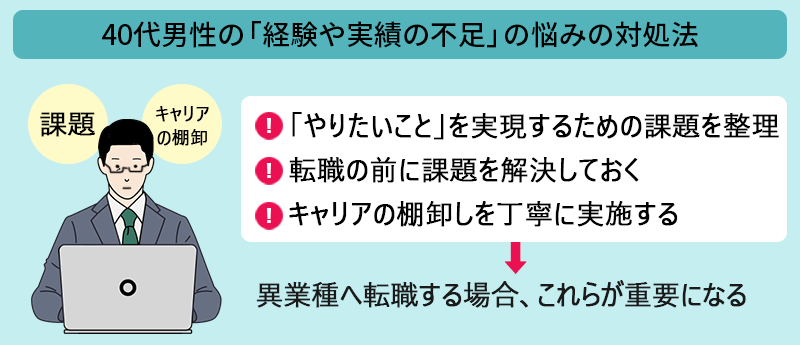 40代男性の「経験や実績の不足」の悩みの対処法:●「やりたいこと」を実現するための課題を整理 ●転職の前に課題を解決しておく ●キャリアの棚卸しを丁寧に実施する→異業種へ転職する場合、これらが重要になる