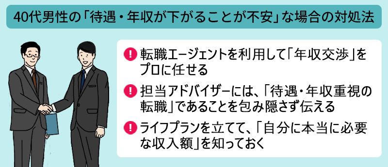 40代男性の「待遇・年収が下がることが不安」な場合の対処法:●転職エージェントを利用して「年収交渉」をプロに任せる ●担当アドバイザーには、「待遇・年収重視の転職」であることを包み隠さず伝える ●ライフプランを立てて、「自分に本当に必要な収入額」を知っておく