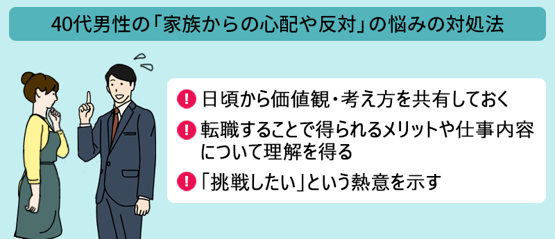 40代男性の「家族からの心配や反対」の悩みの対処法:●日頃から価値観・考え方を共有しておく ●転職することで得られるメリットや仕事内容について理解を得る ●「挑戦したい」という熱意を示す