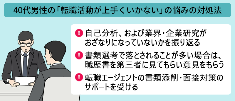 40代男性の「転職活動が上手くいかない」の悩みの対処法:●自己分析、および業界・企業研究がおざなりになっていないかを振り返る ●書類選考で落とされることが多い場合は、職歴書を第三者に見てもらい意見をもらう ●転職エージェントの書類添削・面接対策のサポートを受ける