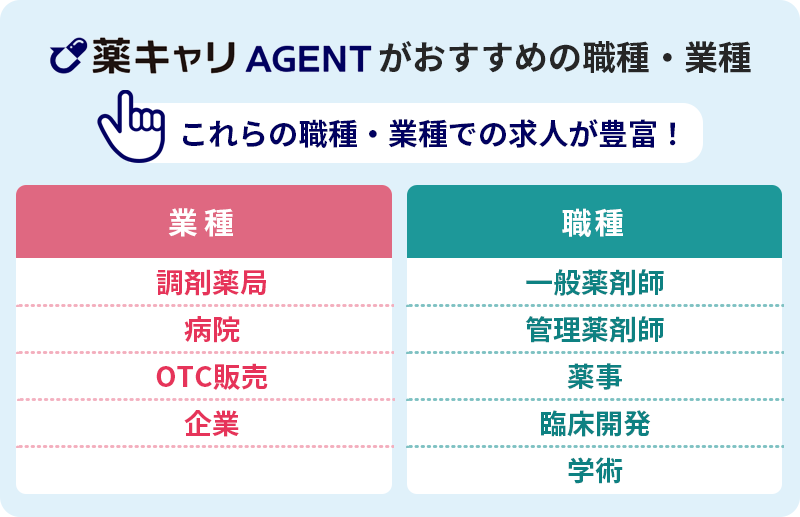 薬キャリAGENTおすすめの職種・業種 これらの職種・業種での求人が豊富! ■業種 ・調剤薬局 ・病院 ・OTC販売 ・企業 ■職種 ・一般薬剤師 ・管理薬剤師 ・薬事 ・臨床開発 ・学術