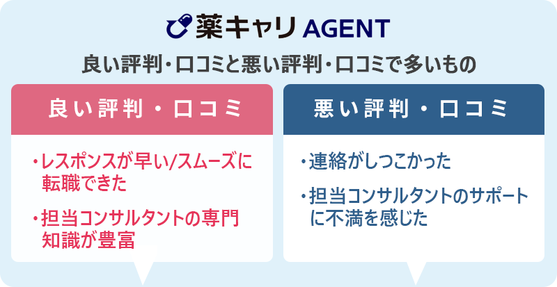 薬キャリAGENTの評判・口コミ:良い評判「レスポンスが早い/スムーズに転職できた」「担当コンサルタントの専門知識が豊富」 悪い評判「連絡がしつこかった」「担当コンサルタントのサポートに不満を感じた」