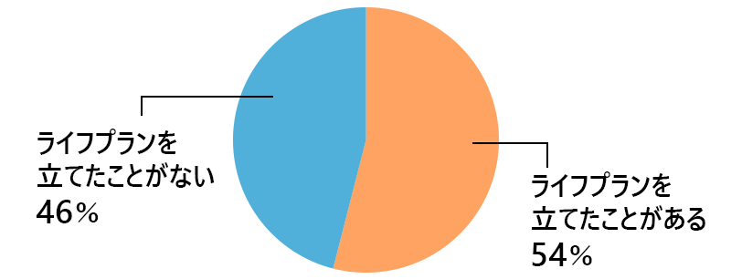 ライフプランを立てたことがある:54% ライフプランを立てたことがない:46%