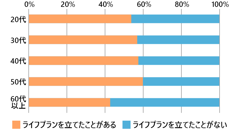 ライフプランを立てたことがある:20代→54% 30代→57% 40代→58% 50代→60% 60台以上→43% 54% ライフプランを立てたことがない:20代→46% 30代→43% 40代→42% 50代→40% 60台以上→57%
