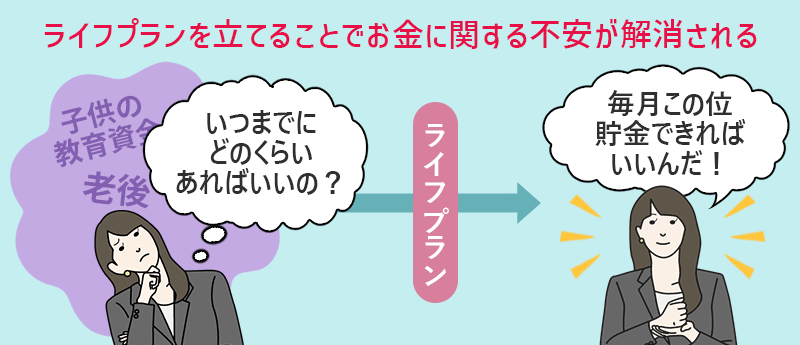 ライフプランを立てることでお金に関する不安が解消される