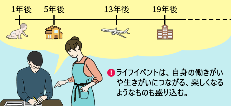 ライフイベントは、自身の働きがいや生きがいにつながる、楽しくなるようなものも盛り込む