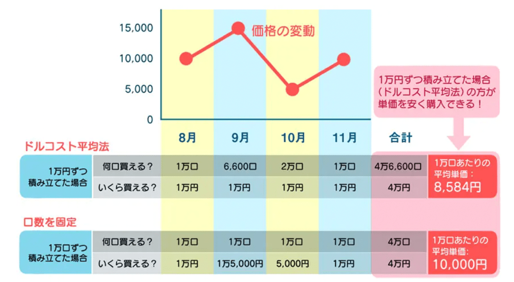 ドルコスト平均法