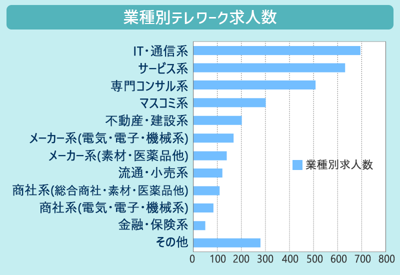 業種別テレワーク求人数