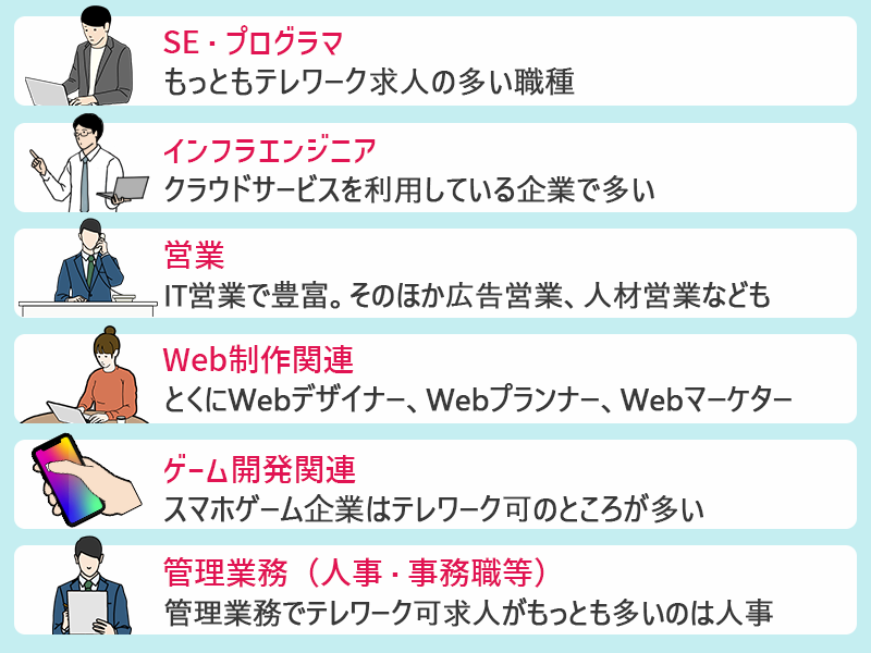■SE・プログラマ:もっともテレワーク求人の多い職種 ■インフラエンジニア:クラウドサービスを利用している企業で多い ■営業:IT営業で豊富。そのほか広告営業、人材営業なども ■Web制作関連:とくにWebデザイナー、Webプランナー、Webマーケター ■ゲーム開発関連:スマホゲーム企業はテレワーク可のところが多い ■管理業務(人事・事務職等):管理業務でテレワーク可求人がもっとも多いのは人事