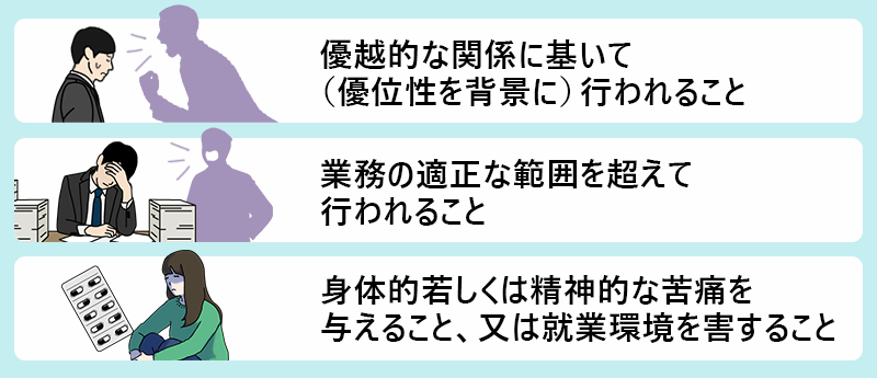 パワハラの定義 ■優越的な関係に基いて(優位性を背景に)行われること ■業務の適正な範囲を超えて行われること ■身体的若しくは精神的な苦痛を与えること、又は就業環境を害すること