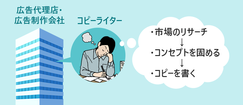 市場のリサーチ→コンセプトを固める→コピーを書く