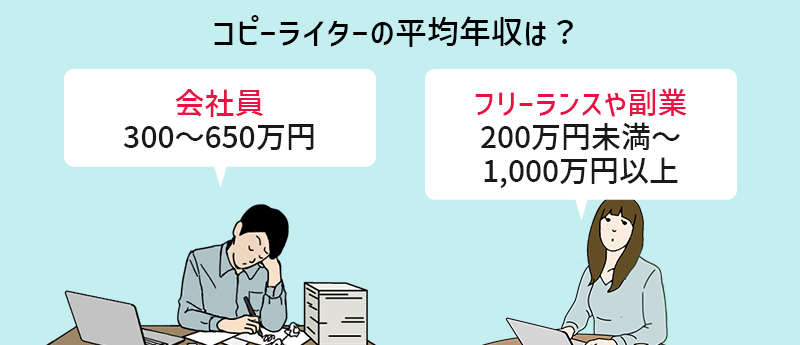 コピーライターの平均年収は? 会社員:300〜650万円 フリーランスや副業:200万円未満~1,000万円以上