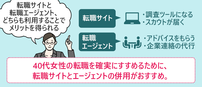転職サイト:・調査ツールになる ・スカウトが届く 転職エージェント:・アドバイスを貰う ・企業連絡の代行 ●40代女性の転職を確実にするために、転職サイトとエージェントの併用がおすすめ