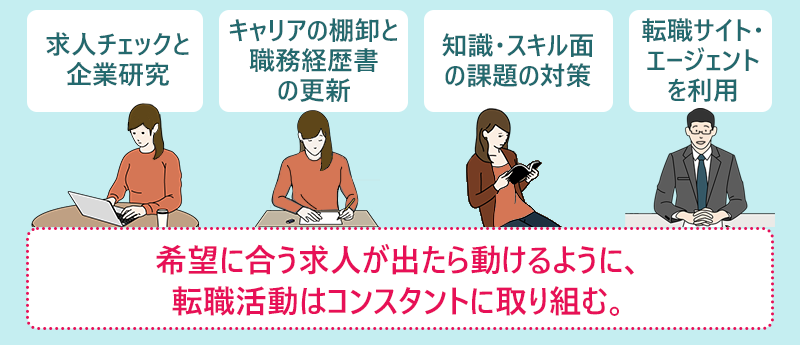 希望に合う求人が出たら動けるように、転職活動はコンスタントに取り組む。
