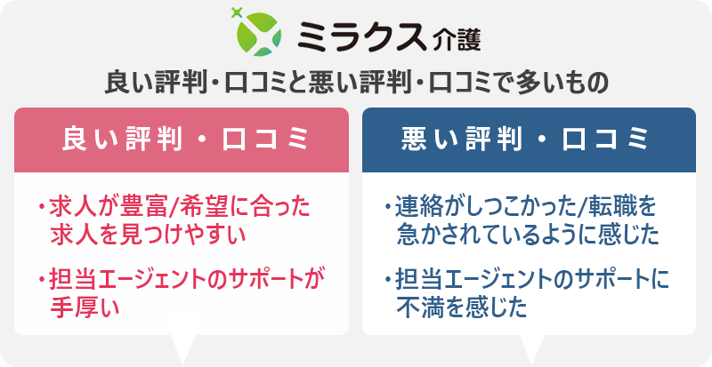 ミラクス介護の評判・口コミ:良い評判「求人が豊富/希望に合った求人を見つけやすい」「担当エージェントのサポートが手厚い」 悪い評判「連絡がしつこかった/転職を急かされているように感じた」「担当エージェントのサポートに不満を感じた」