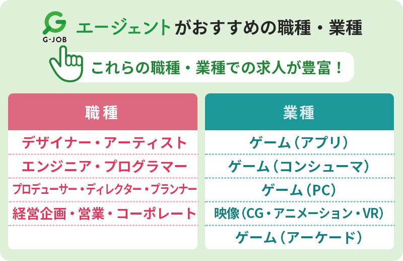 G-JOBエージェントおすすめの職種・業種 これらの職種・業種での求人が豊富! ■職種:・デザイナー・アーティスト ・エンジニア・プログラマー ・プロデューサー・ディレクター・プランナー ・経営企画・営業・コーポレート ■業種 ・ゲーム(アプリ) ・ゲーム(コンシューマ) ・ゲーム(PC) ・映像(CG・アニメーション・VR) ・ゲーム(アーケード)