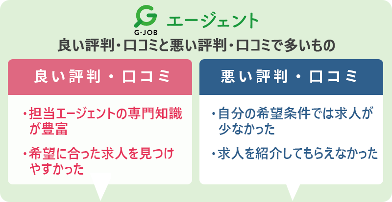 G-JOBエージェントの評判・口コミ:良い評判「担当エージェントの専門知識が豊富」「希望に合った求人を見つけやすかった」 悪い評判「自分の希望条件では求人が少なかった」「求人を紹介してもらえなかった」
