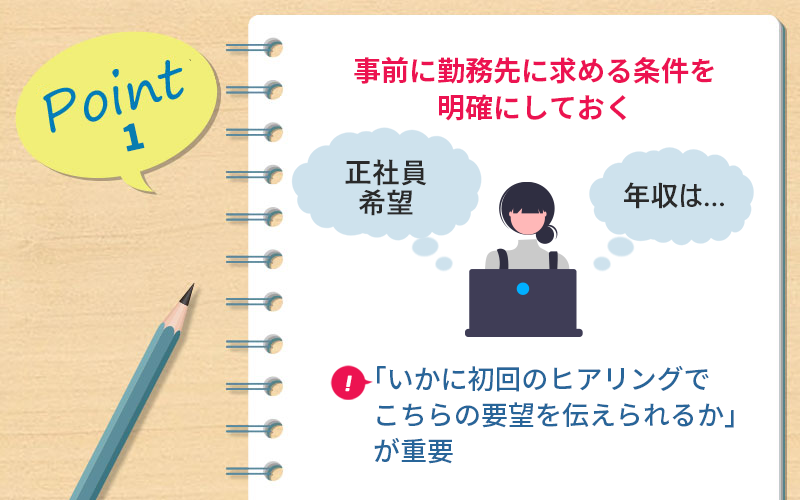 POINT1 事前に勤務先に求める条件を明確にしておく ■「いかに初回のヒアリングでこちらの要望を伝えられるか」が重要