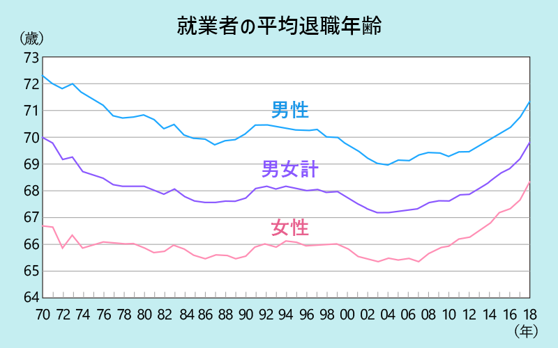 「70歳まで働く自信がない…」悩みはどう解決する？これからの働き方について