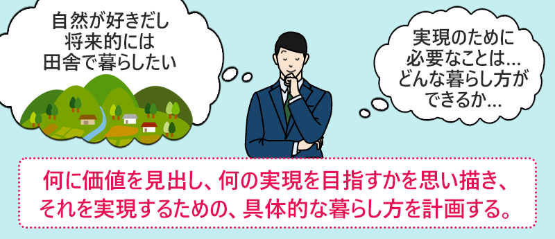 (自然が好きだし将来的には田舎で暮らしたい)(実現のために必要なことは… どんな暮らし方ができるか…) 何に価値を見出し、何の実現を目指すかを思い描き、それを実現sるうための、具体的な暮らし方を計画する