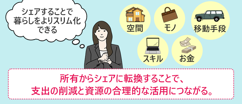 (シェアすることで暮らしをよりスリム化できる) 所有からシェアに転換することで、支出の削減と資源の合理的な活用につながる。