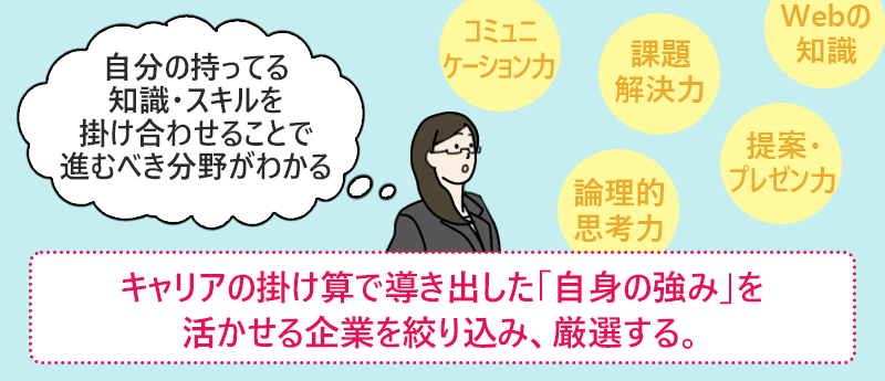 キャリアの掛け算で導き出した「自身の強み」を活かせる企業を絞り込み、厳選する。
