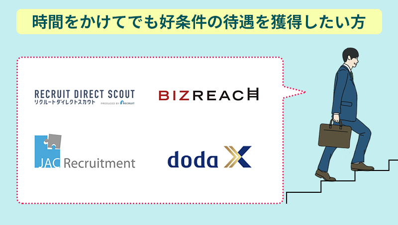 時間をかけてでも好条件の待遇を獲得したい方→リクルートダイレクトスカウト・JACリクルートメント・ビズリーチ・doda X