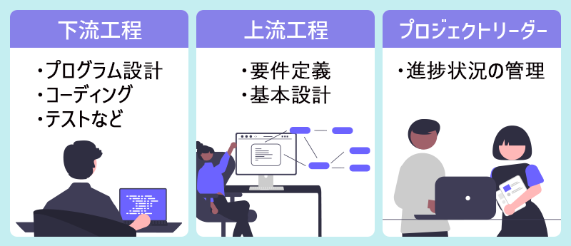 ●下流工程:プログラム設計・コーディング・テストなど ●上流工程:要件定義・基本設計 ●プロジェクトリーダー:進捗状況の管理